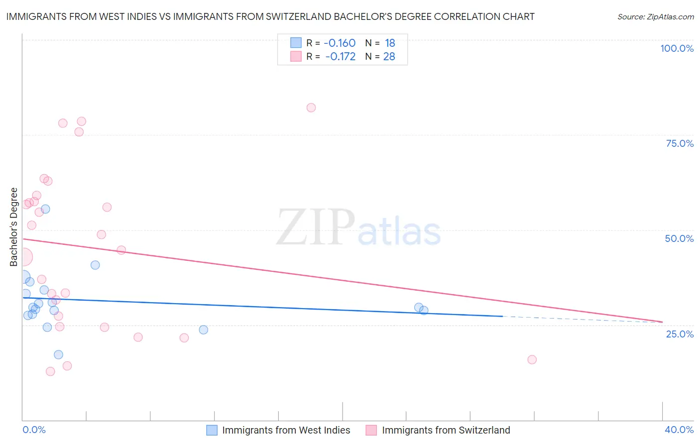 Immigrants from West Indies vs Immigrants from Switzerland Bachelor's Degree