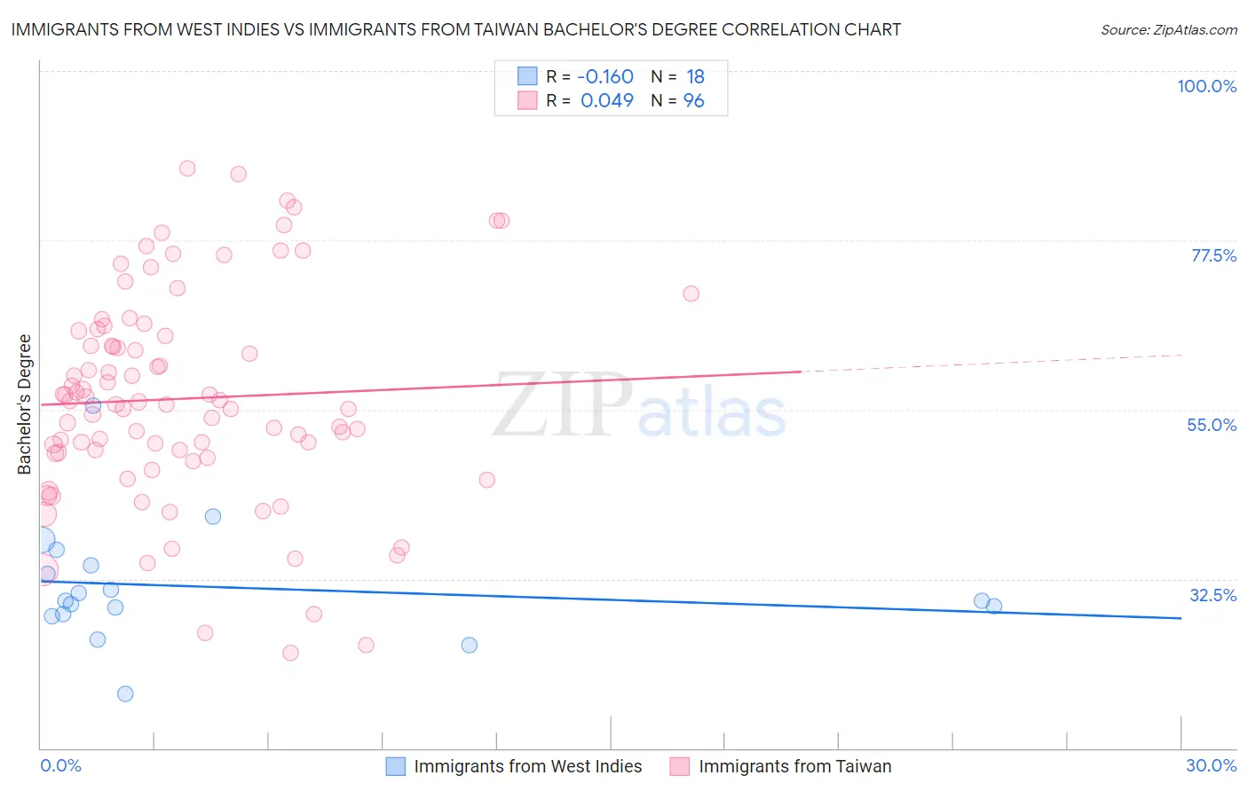 Immigrants from West Indies vs Immigrants from Taiwan Bachelor's Degree