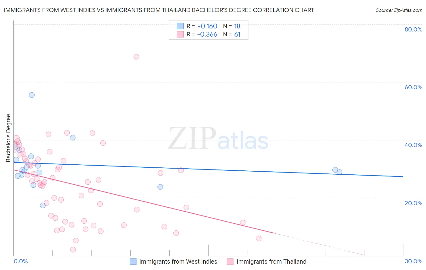 Immigrants from West Indies vs Immigrants from Thailand Bachelor's Degree