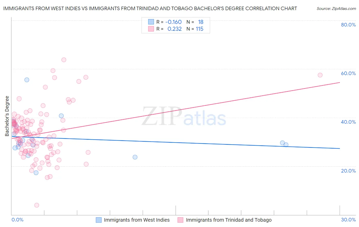 Immigrants from West Indies vs Immigrants from Trinidad and Tobago Bachelor's Degree