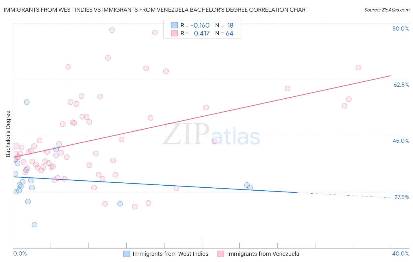 Immigrants from West Indies vs Immigrants from Venezuela Bachelor's Degree