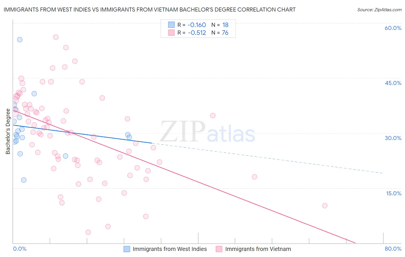 Immigrants from West Indies vs Immigrants from Vietnam Bachelor's Degree