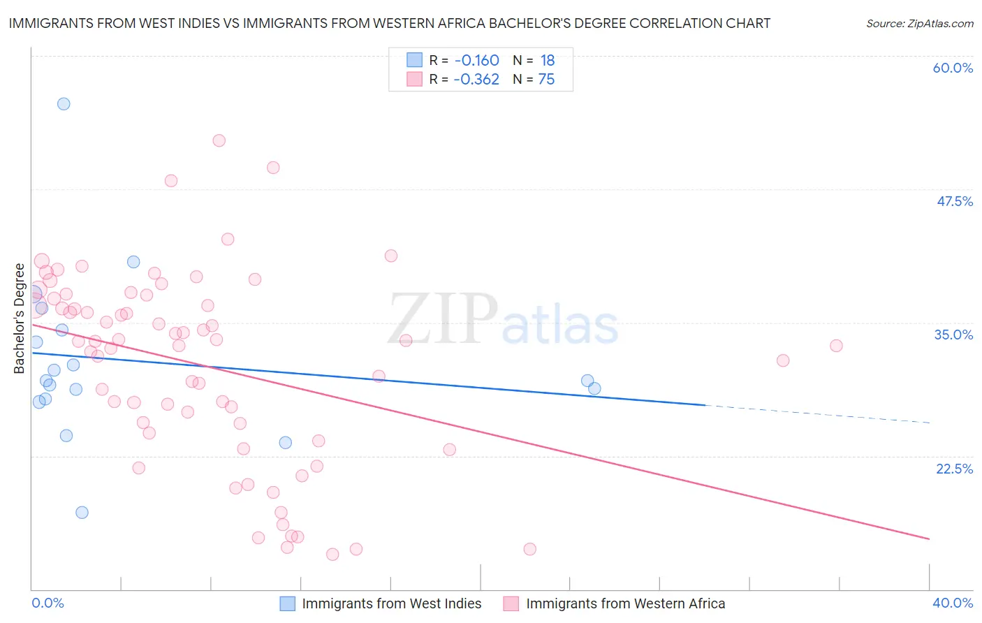 Immigrants from West Indies vs Immigrants from Western Africa Bachelor's Degree