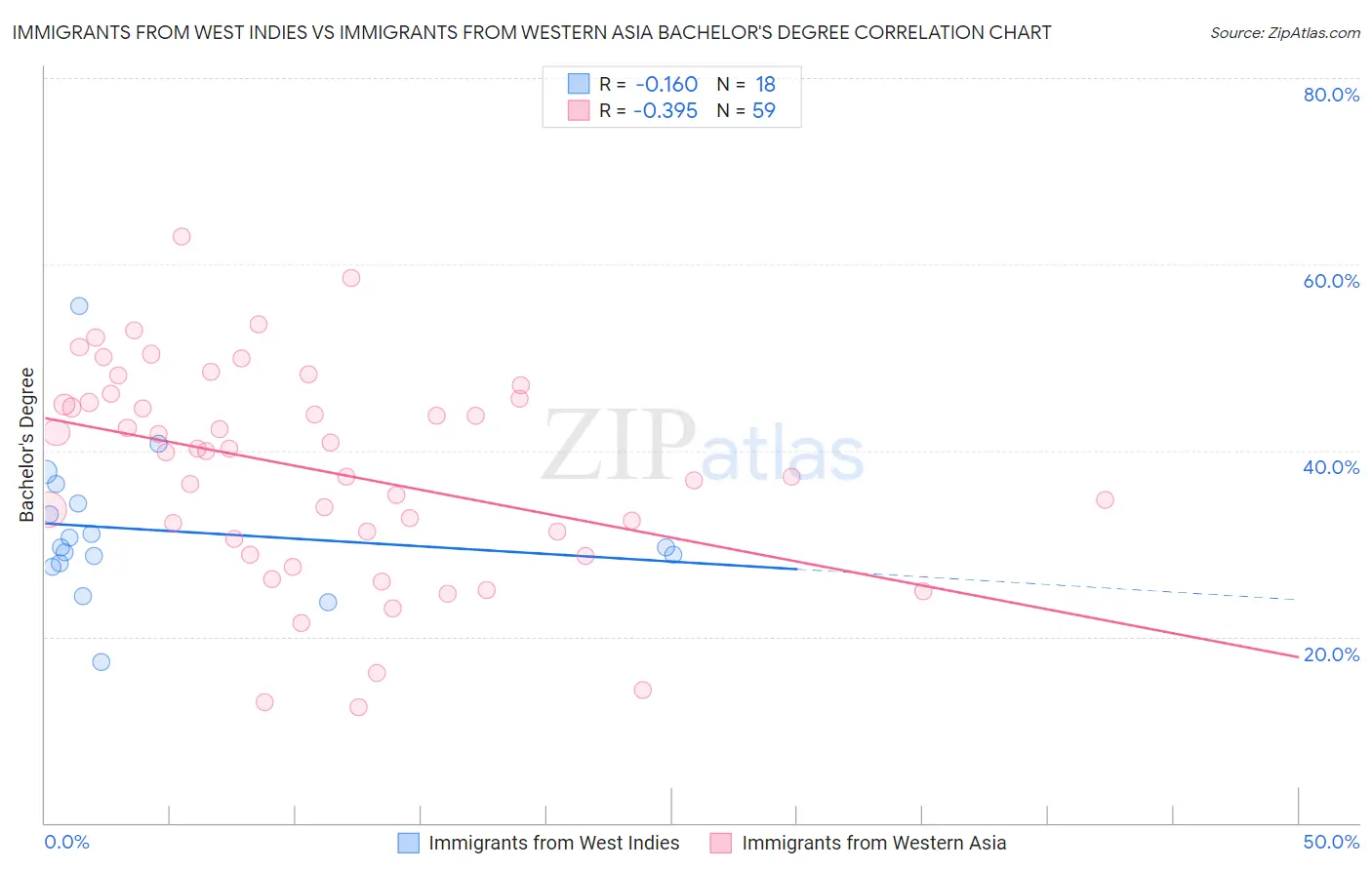 Immigrants from West Indies vs Immigrants from Western Asia Bachelor's Degree