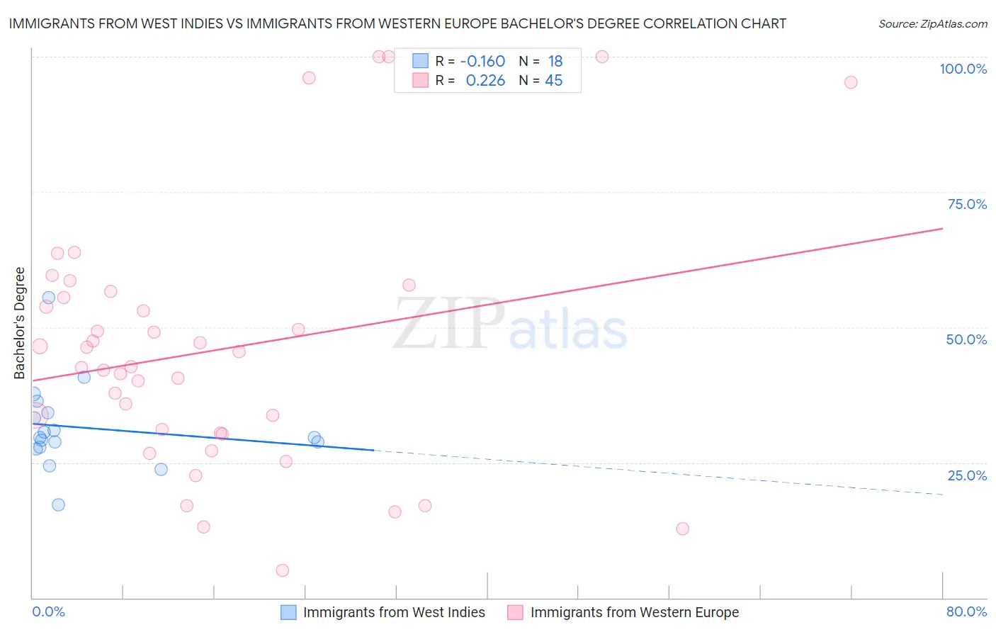 Immigrants from West Indies vs Immigrants from Western Europe Bachelor's Degree