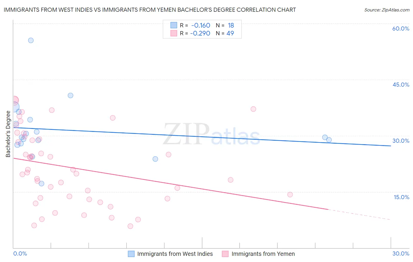 Immigrants from West Indies vs Immigrants from Yemen Bachelor's Degree