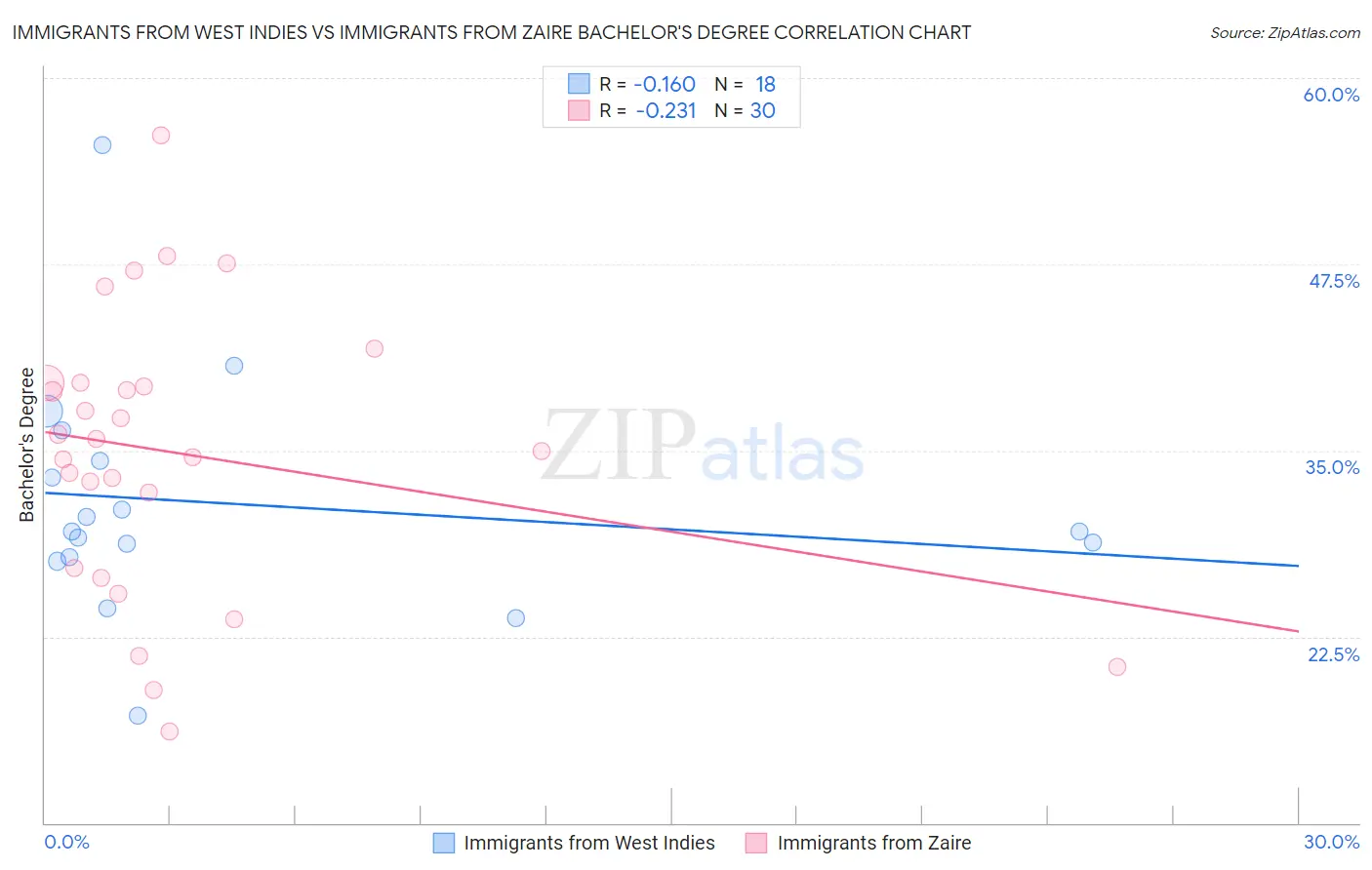 Immigrants from West Indies vs Immigrants from Zaire Bachelor's Degree