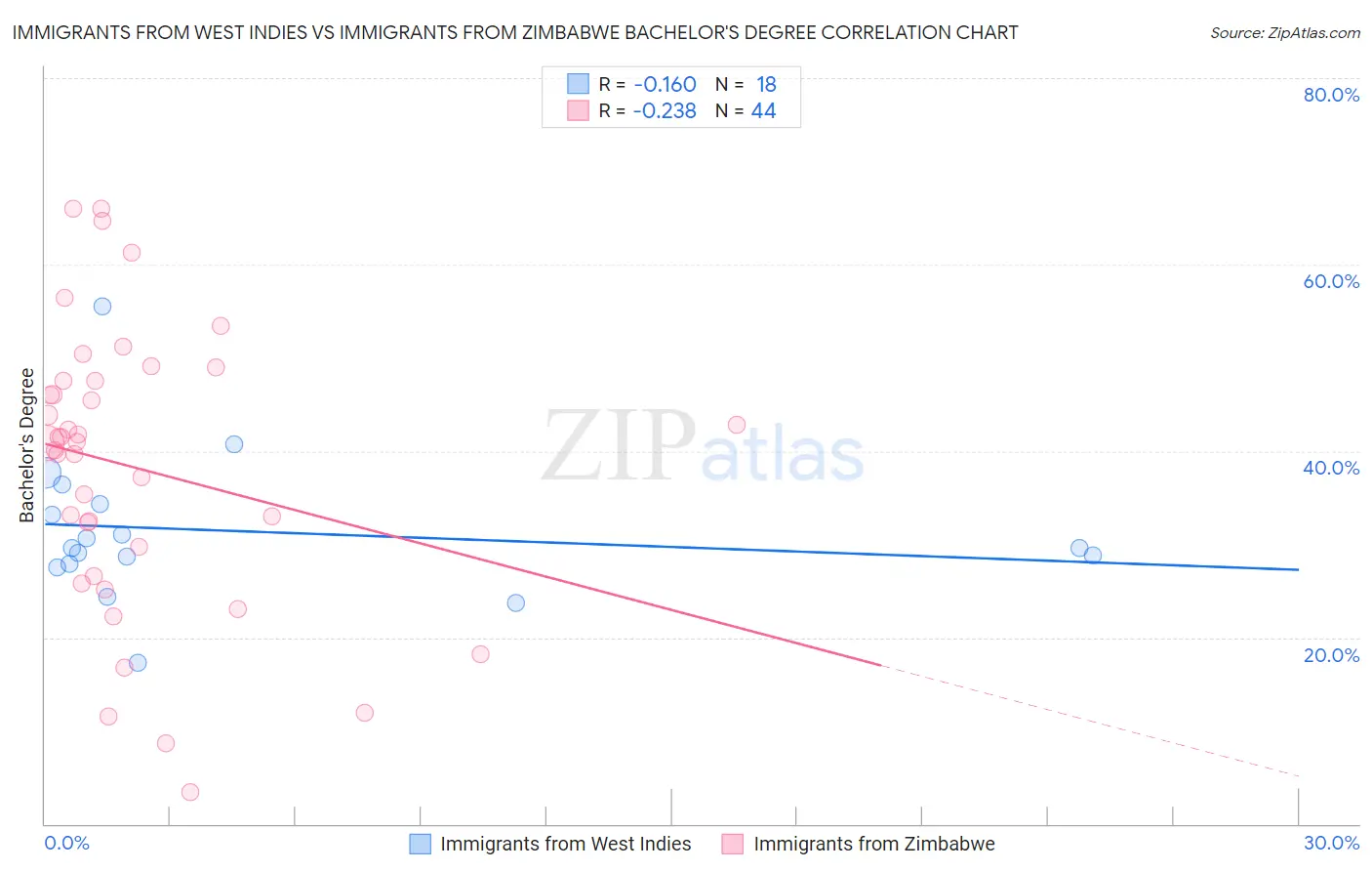 Immigrants from West Indies vs Immigrants from Zimbabwe Bachelor's Degree