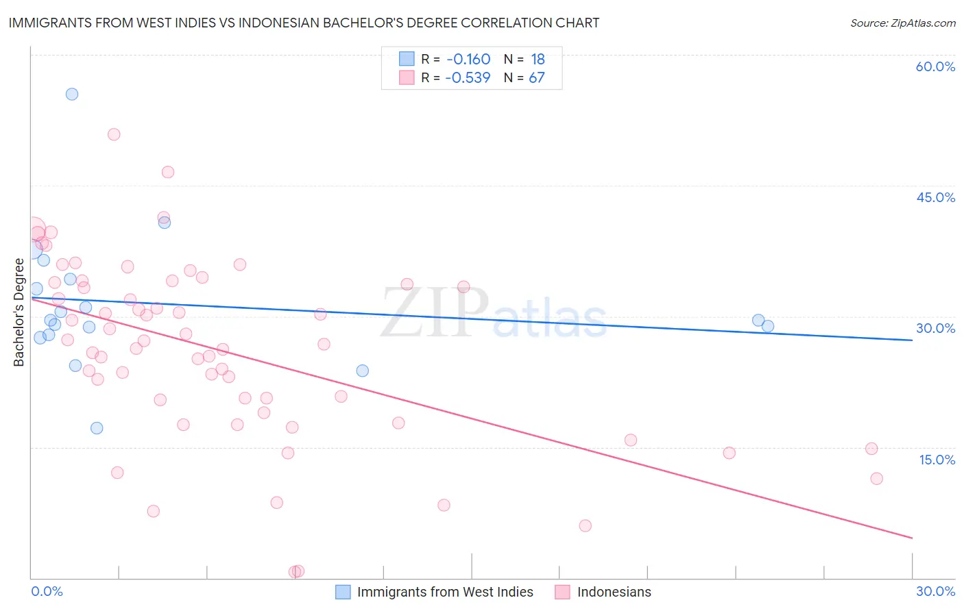 Immigrants from West Indies vs Indonesian Bachelor's Degree