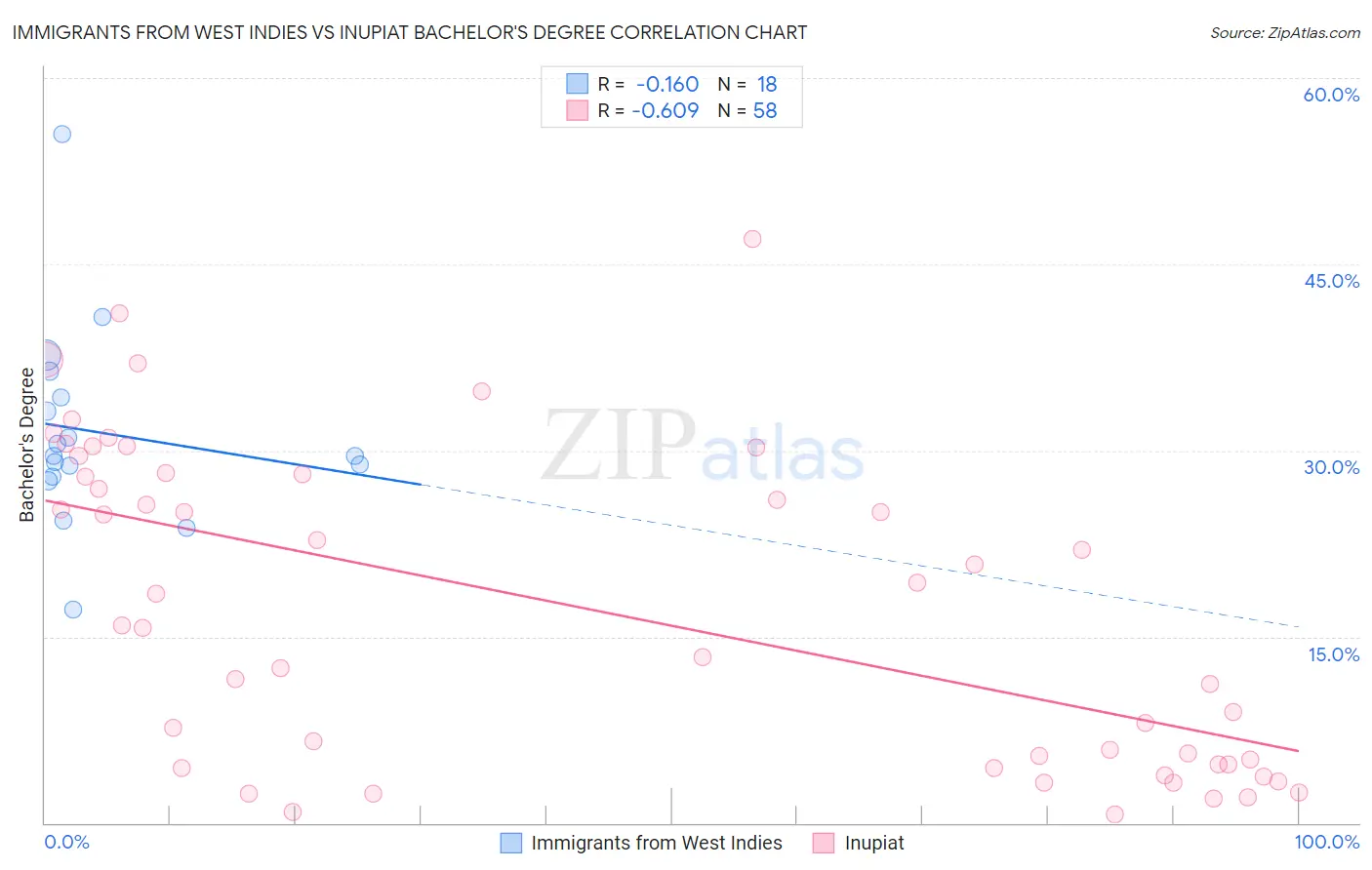 Immigrants from West Indies vs Inupiat Bachelor's Degree