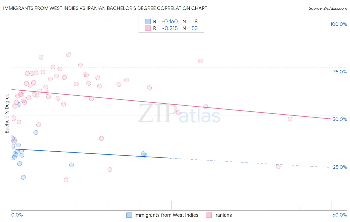 Immigrants from West Indies vs Iranian Bachelor's Degree