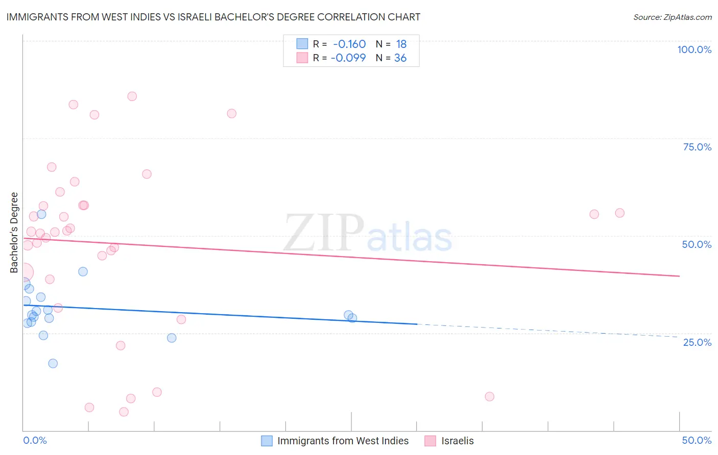 Immigrants from West Indies vs Israeli Bachelor's Degree