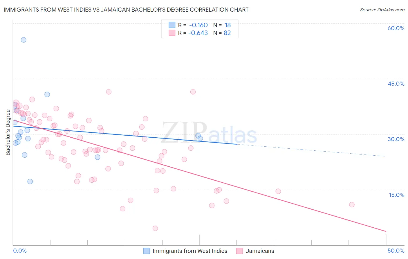 Immigrants from West Indies vs Jamaican Bachelor's Degree