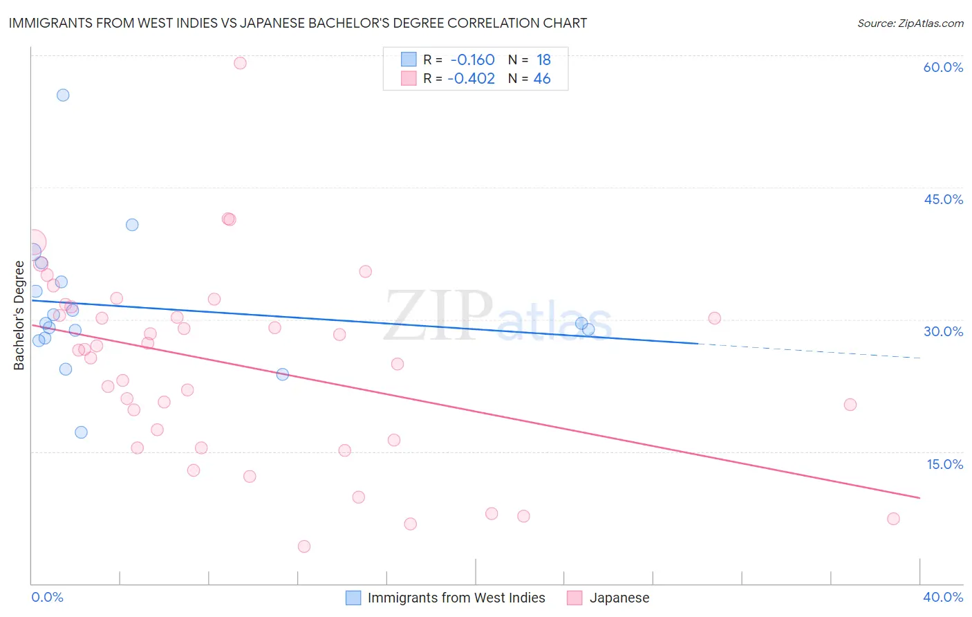 Immigrants from West Indies vs Japanese Bachelor's Degree