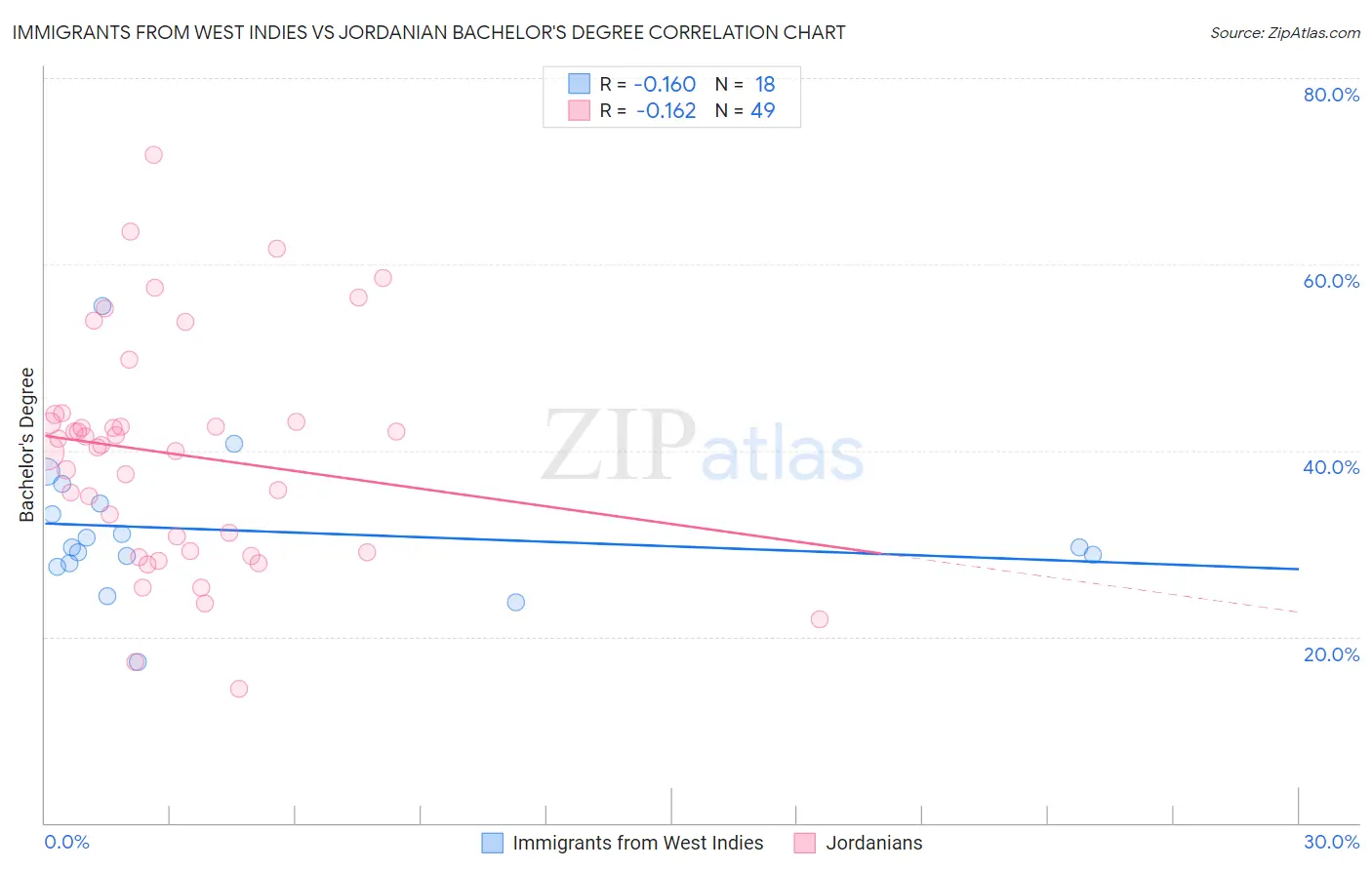 Immigrants from West Indies vs Jordanian Bachelor's Degree