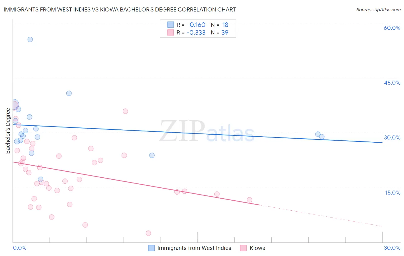 Immigrants from West Indies vs Kiowa Bachelor's Degree