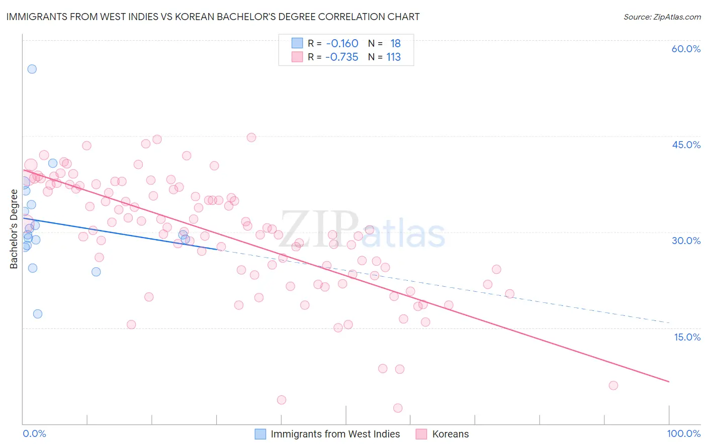 Immigrants from West Indies vs Korean Bachelor's Degree