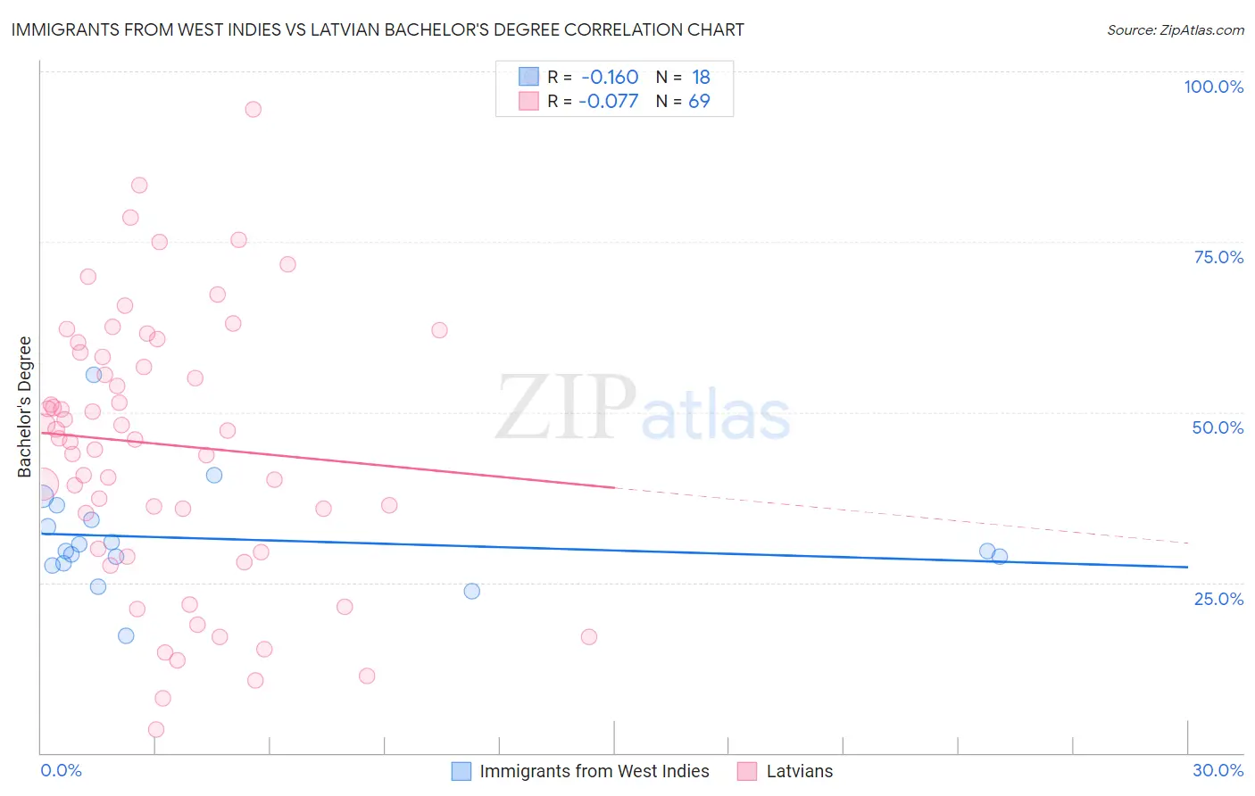 Immigrants from West Indies vs Latvian Bachelor's Degree