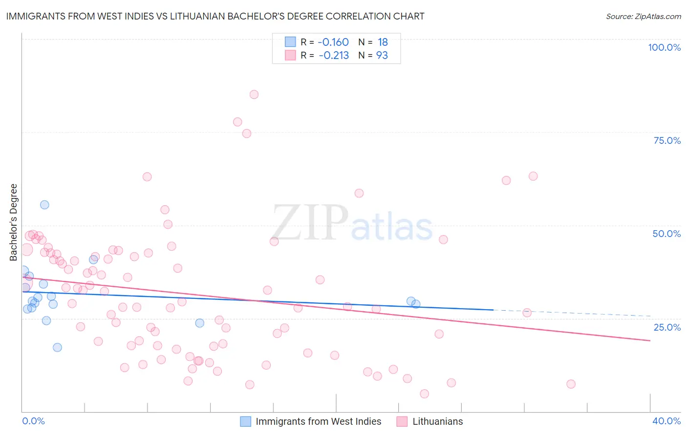 Immigrants from West Indies vs Lithuanian Bachelor's Degree