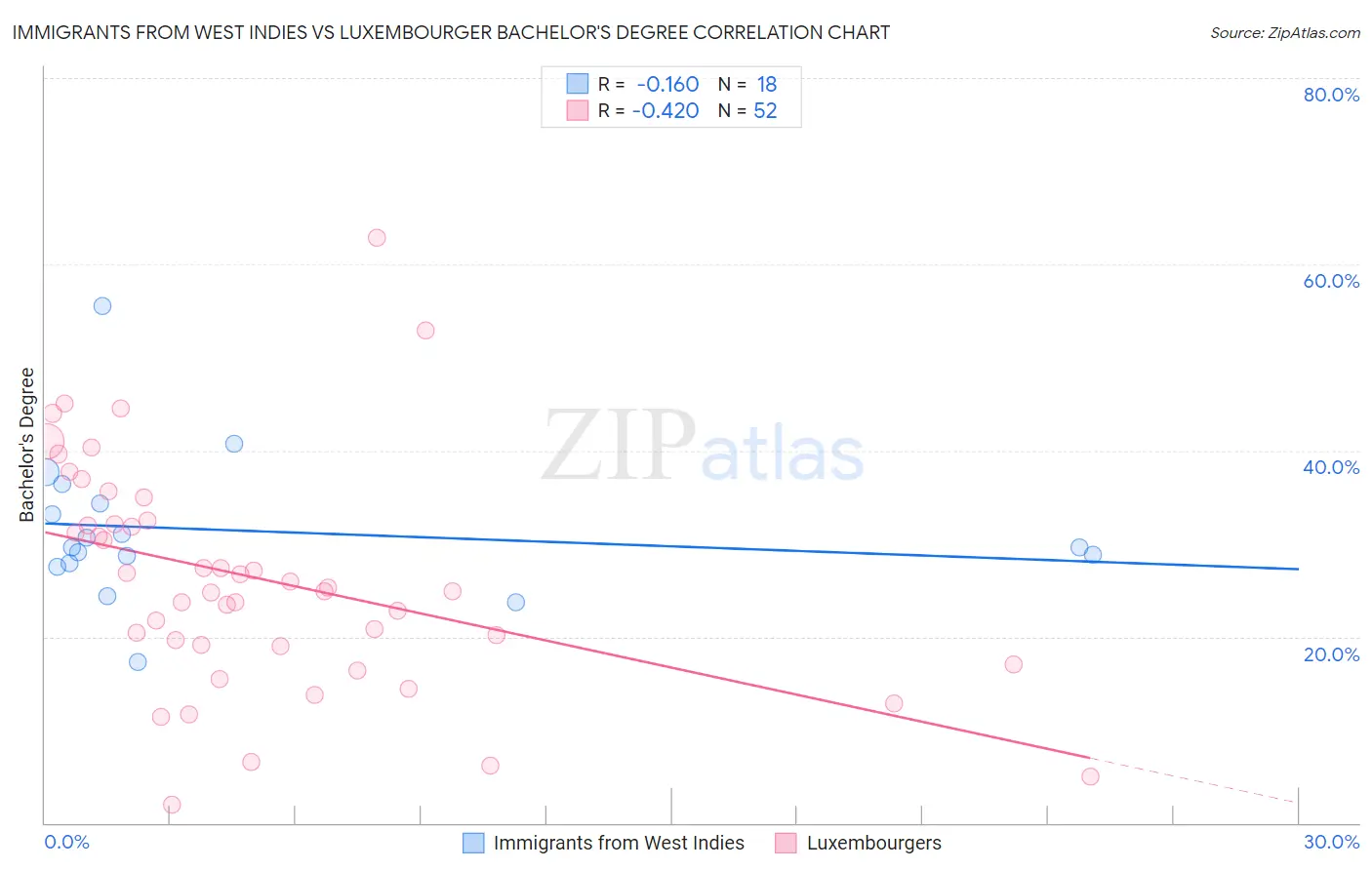 Immigrants from West Indies vs Luxembourger Bachelor's Degree