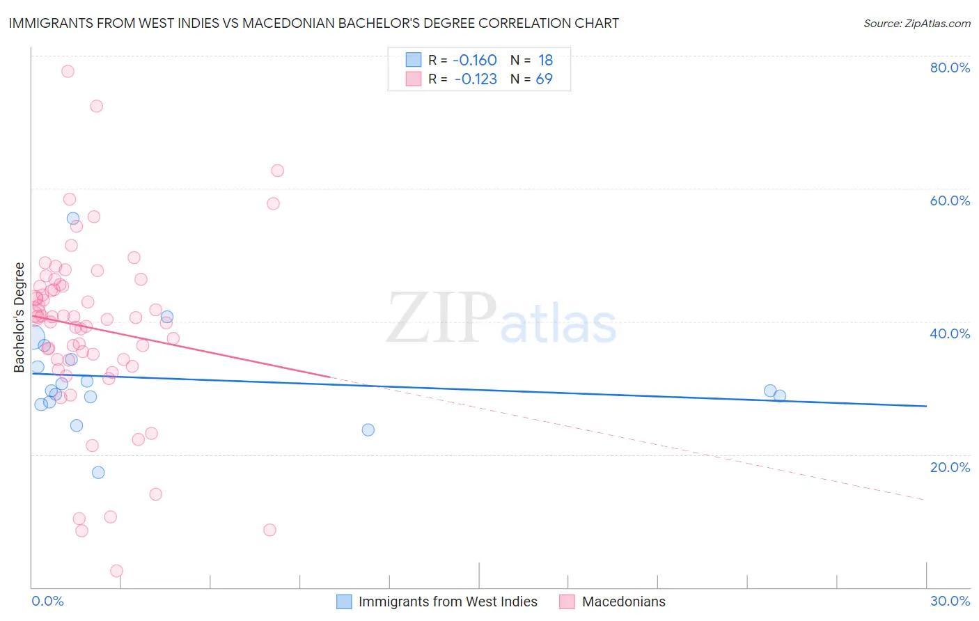 Immigrants from West Indies vs Macedonian Bachelor's Degree