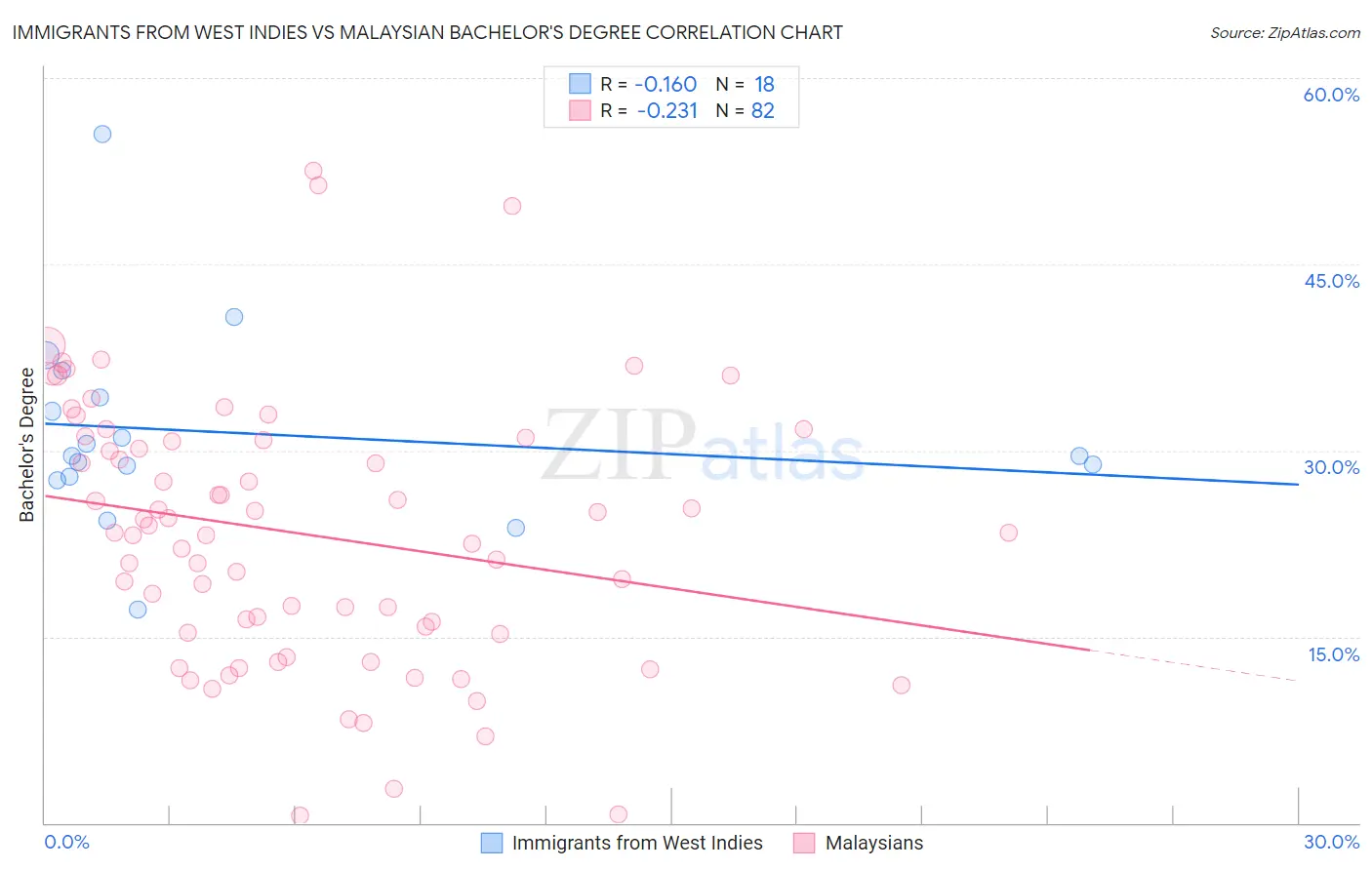 Immigrants from West Indies vs Malaysian Bachelor's Degree