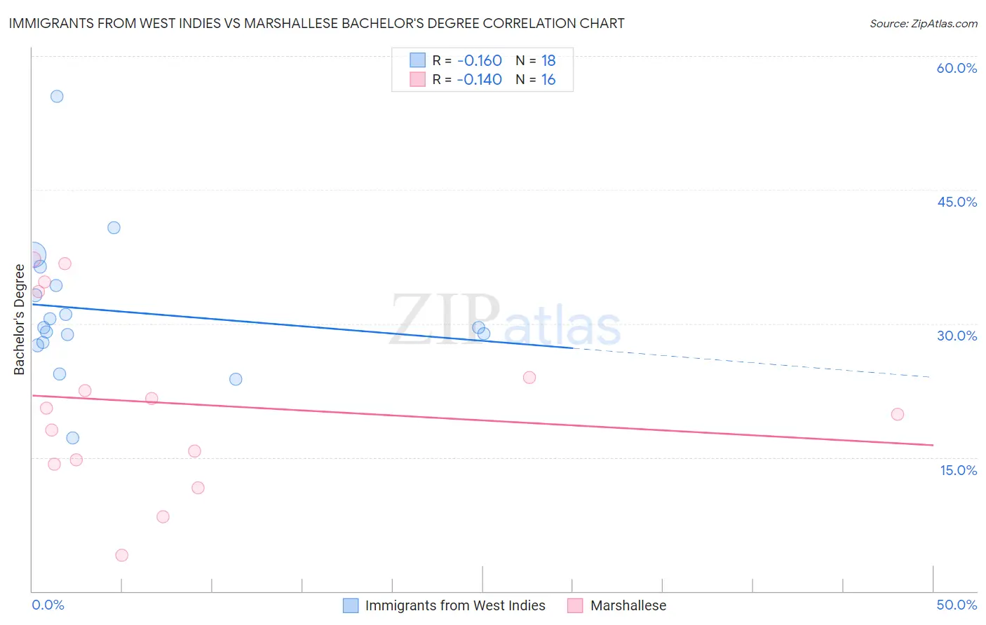 Immigrants from West Indies vs Marshallese Bachelor's Degree