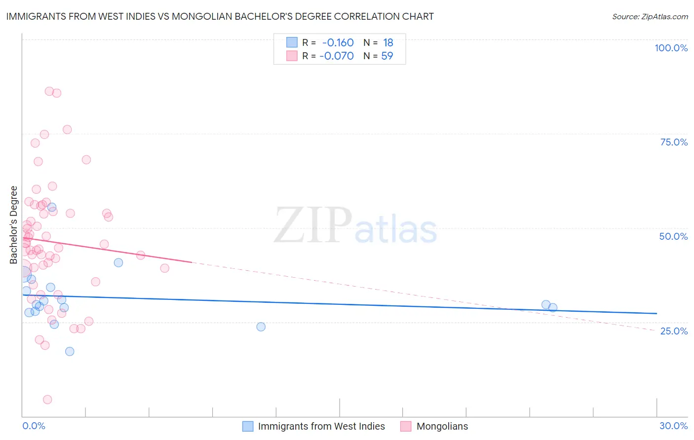 Immigrants from West Indies vs Mongolian Bachelor's Degree