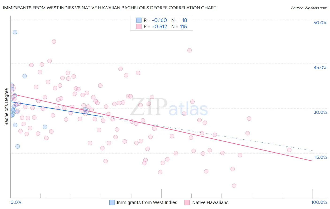 Immigrants from West Indies vs Native Hawaiian Bachelor's Degree
