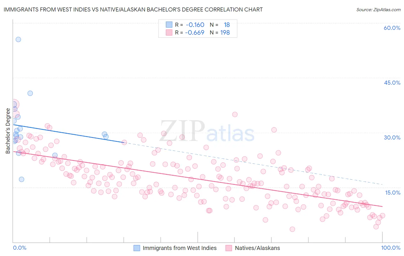 Immigrants from West Indies vs Native/Alaskan Bachelor's Degree