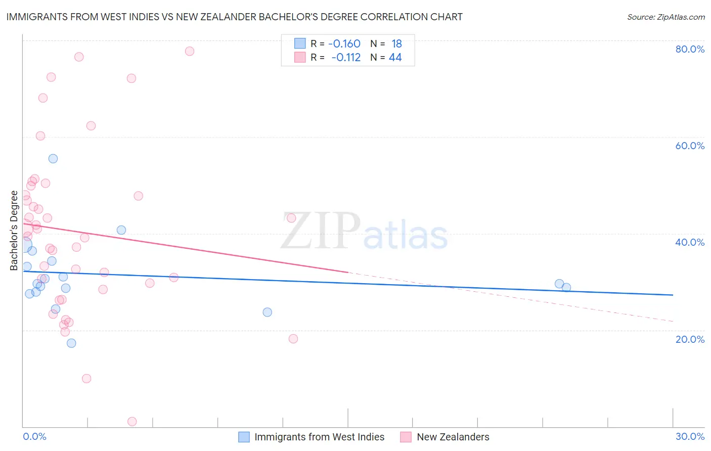 Immigrants from West Indies vs New Zealander Bachelor's Degree