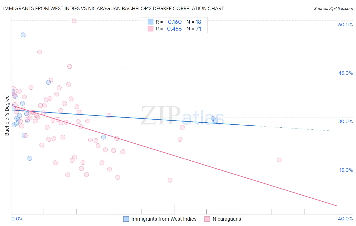 Immigrants from West Indies vs Nicaraguan Bachelor's Degree