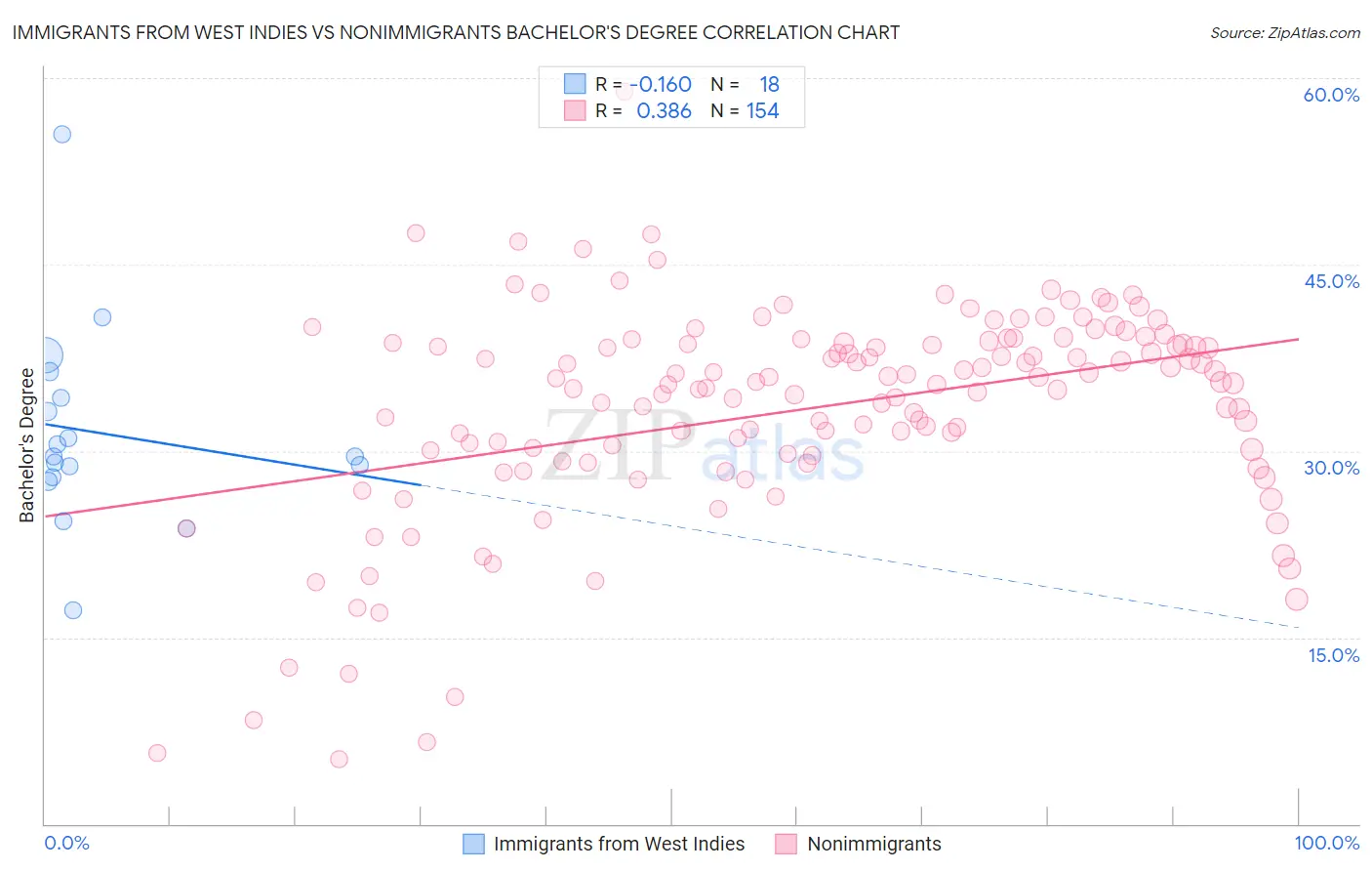 Immigrants from West Indies vs Nonimmigrants Bachelor's Degree