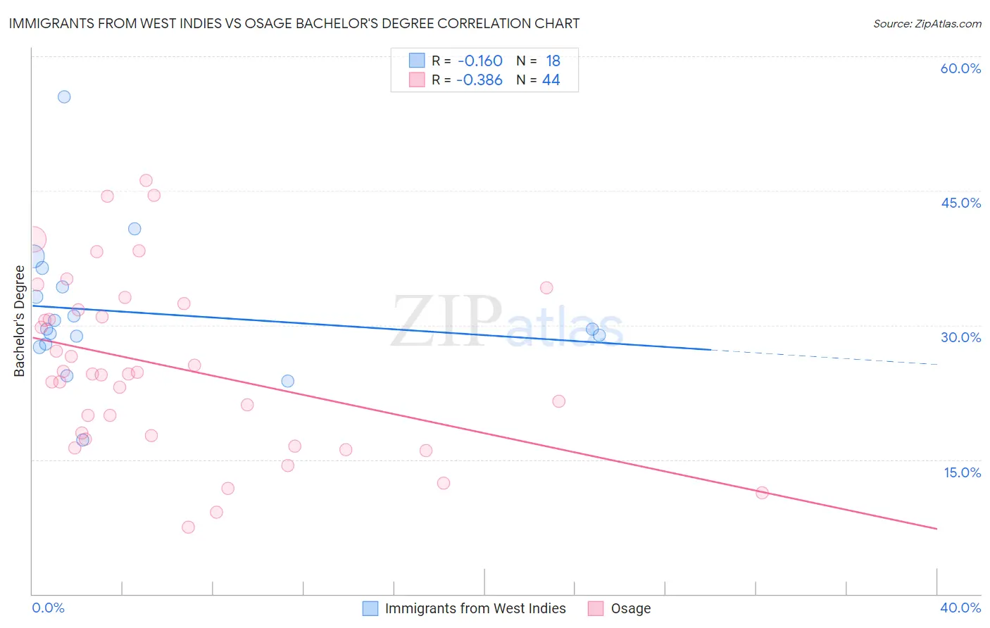 Immigrants from West Indies vs Osage Bachelor's Degree