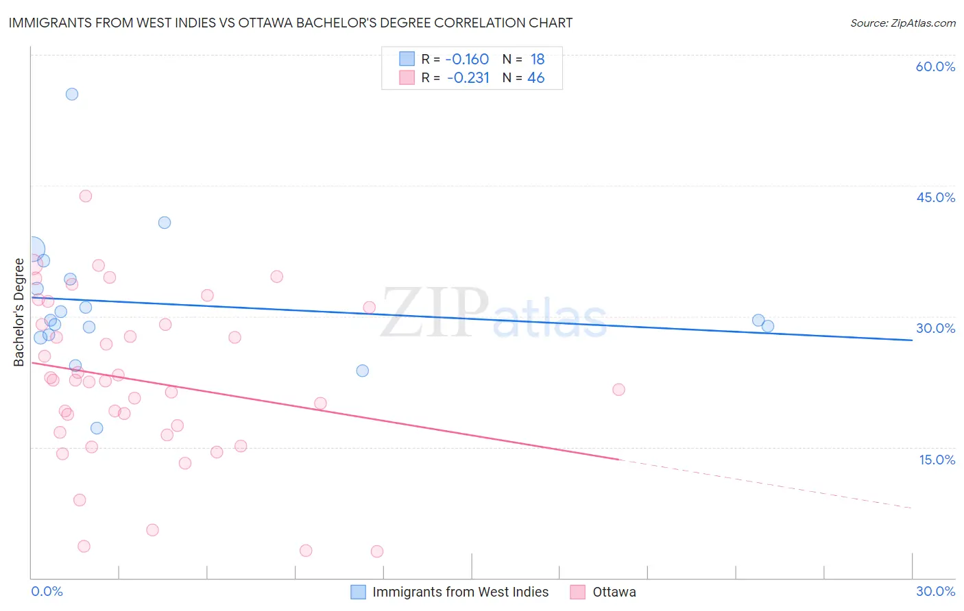 Immigrants from West Indies vs Ottawa Bachelor's Degree