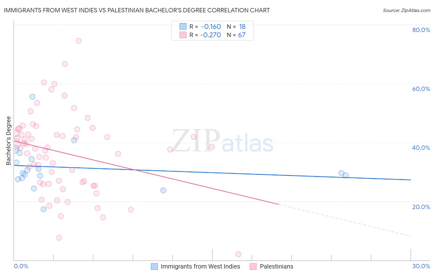 Immigrants from West Indies vs Palestinian Bachelor's Degree