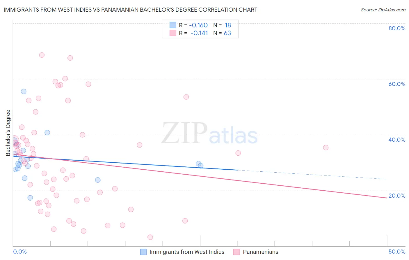 Immigrants from West Indies vs Panamanian Bachelor's Degree