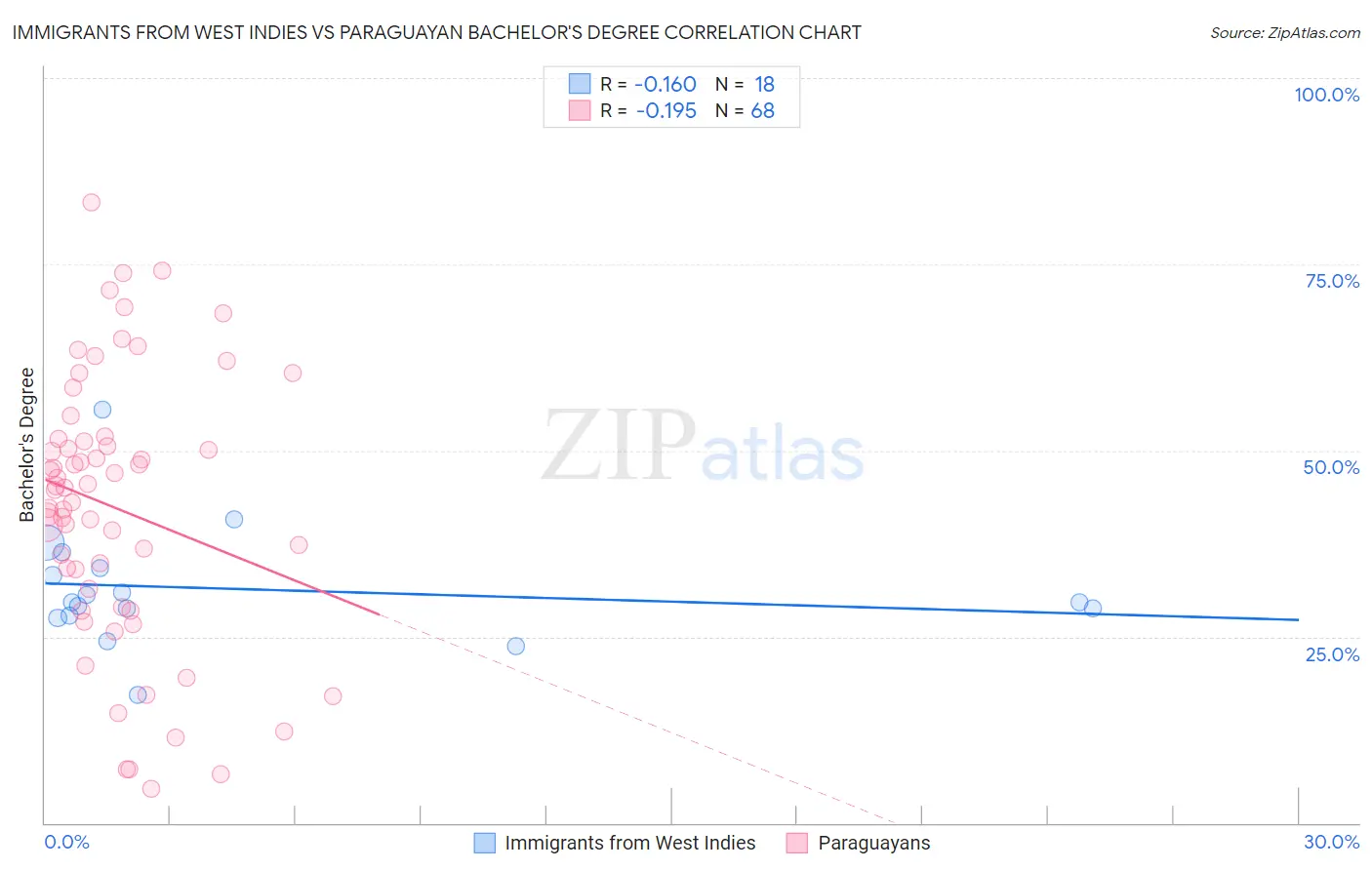 Immigrants from West Indies vs Paraguayan Bachelor's Degree