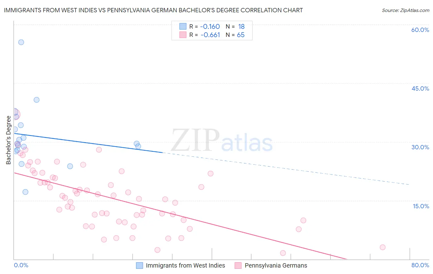 Immigrants from West Indies vs Pennsylvania German Bachelor's Degree