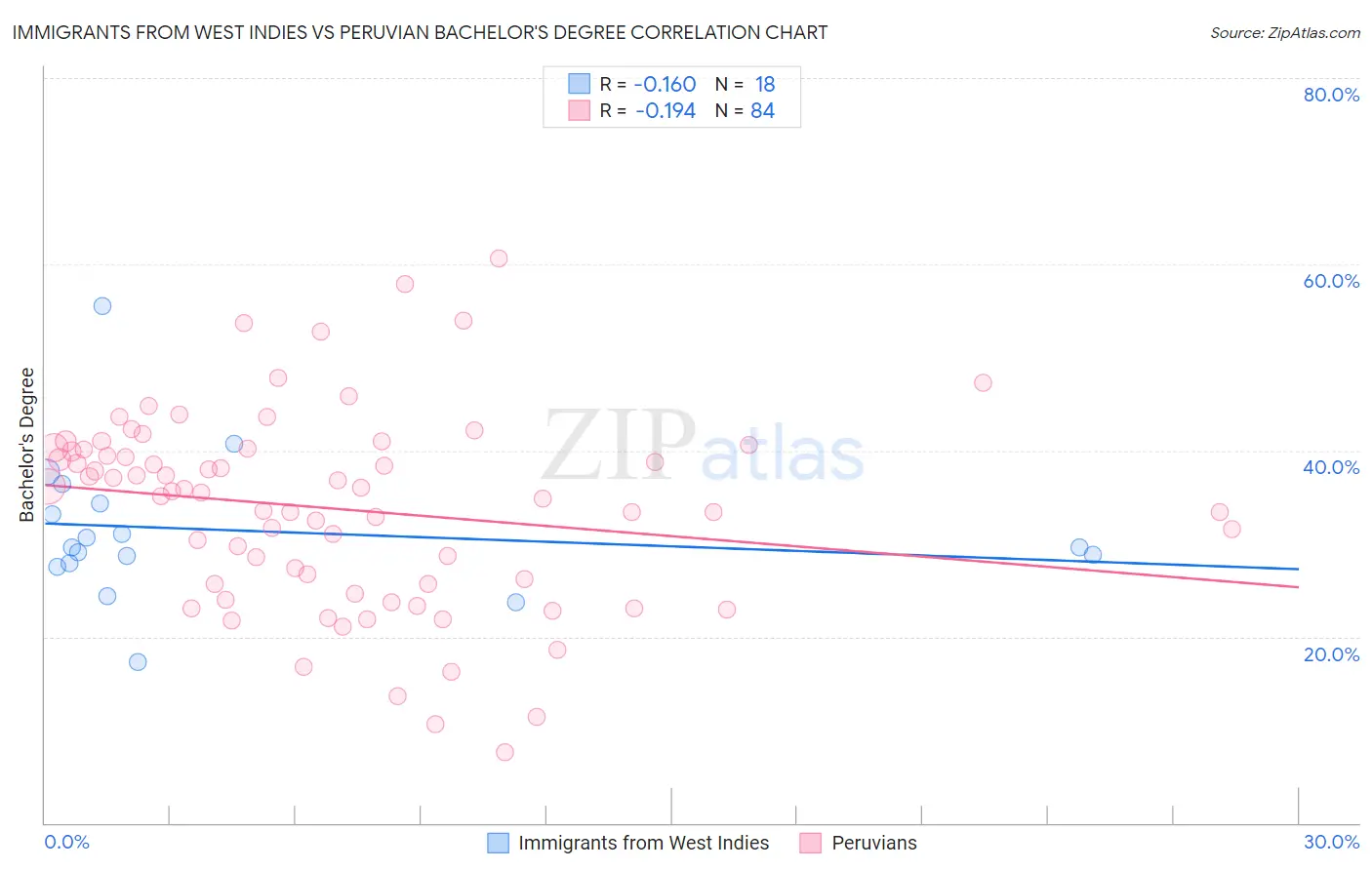 Immigrants from West Indies vs Peruvian Bachelor's Degree
