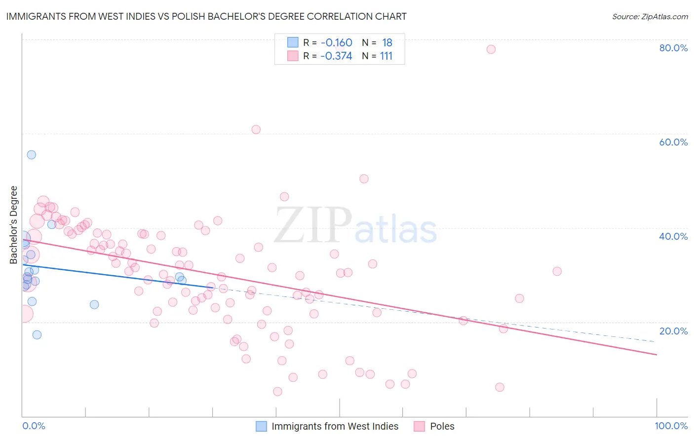 Immigrants from West Indies vs Polish Bachelor's Degree