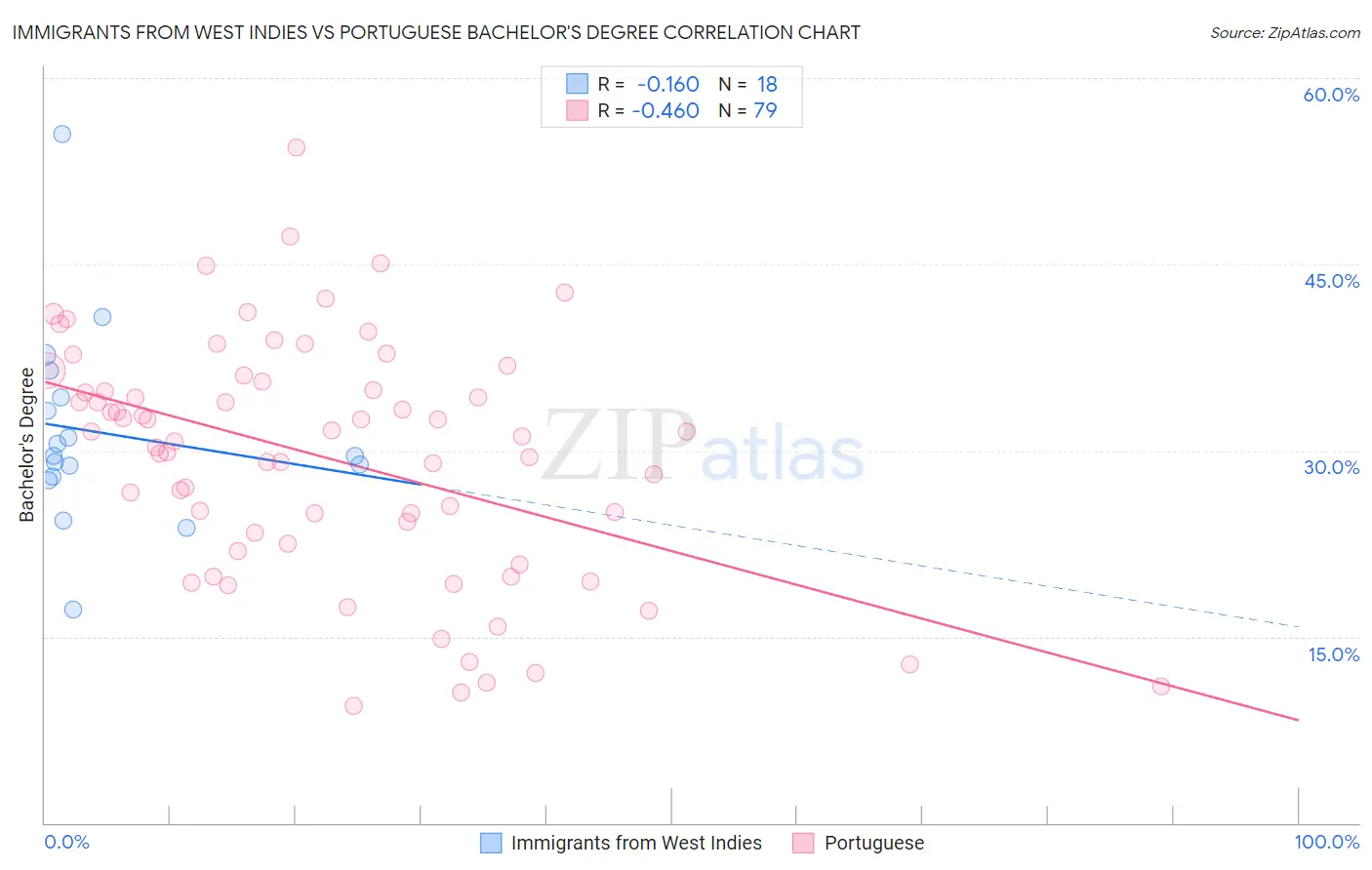 Immigrants from West Indies vs Portuguese Bachelor's Degree