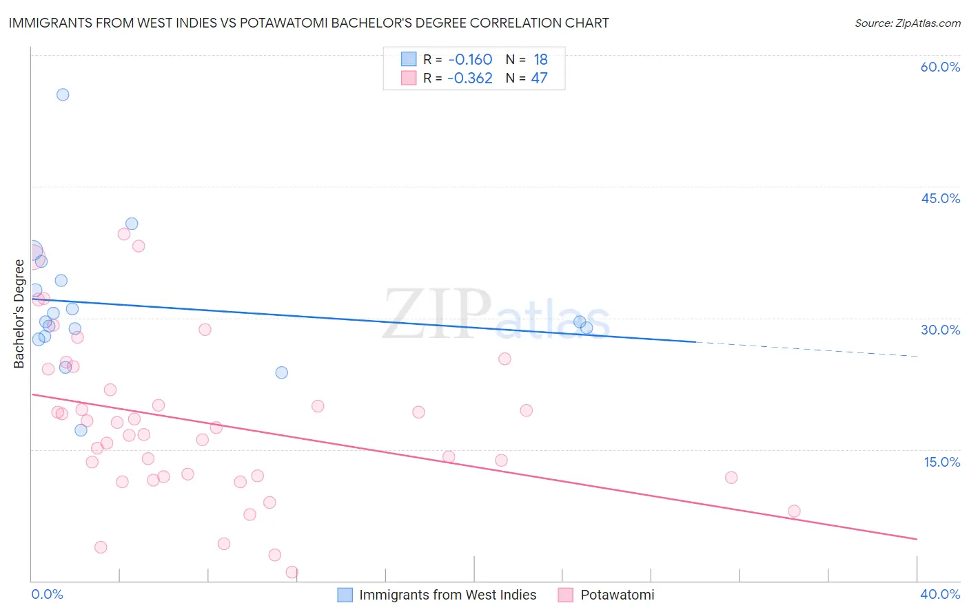 Immigrants from West Indies vs Potawatomi Bachelor's Degree