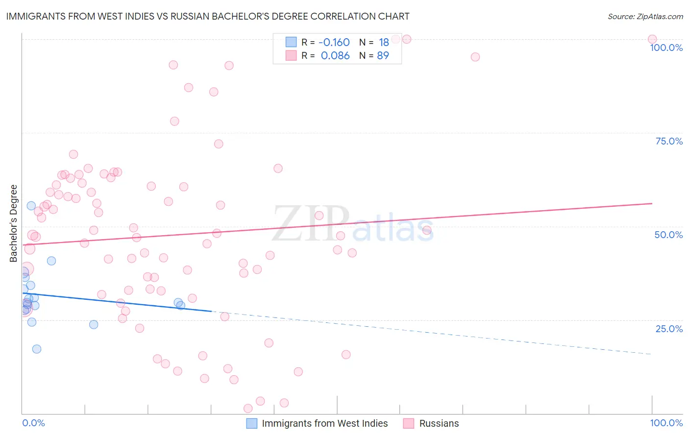 Immigrants from West Indies vs Russian Bachelor's Degree