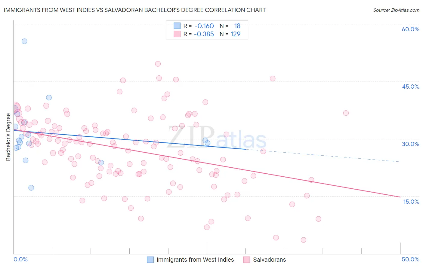 Immigrants from West Indies vs Salvadoran Bachelor's Degree