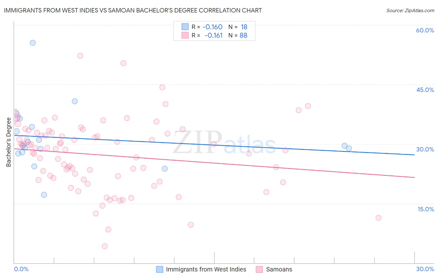 Immigrants from West Indies vs Samoan Bachelor's Degree
