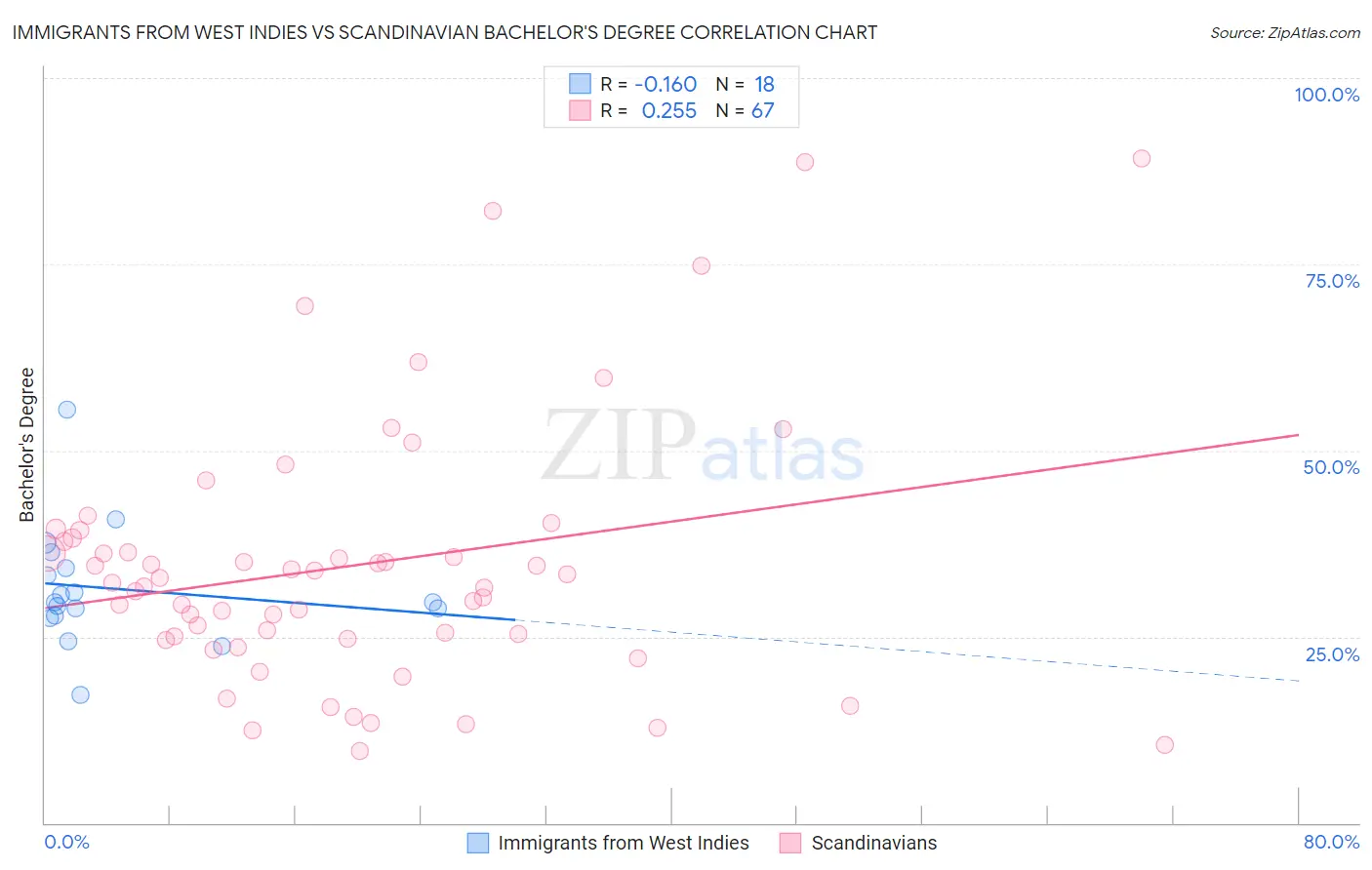 Immigrants from West Indies vs Scandinavian Bachelor's Degree