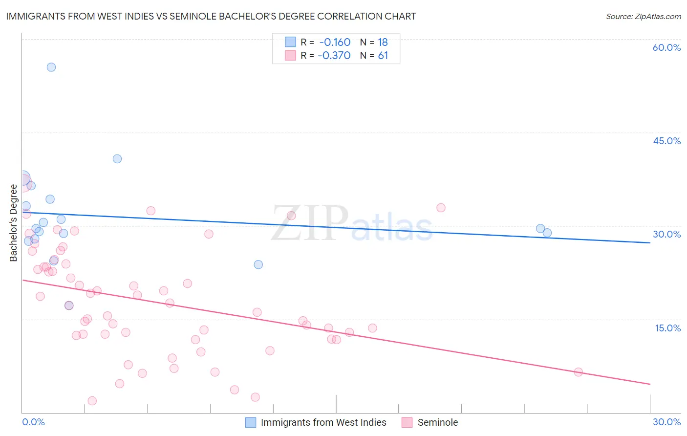 Immigrants from West Indies vs Seminole Bachelor's Degree