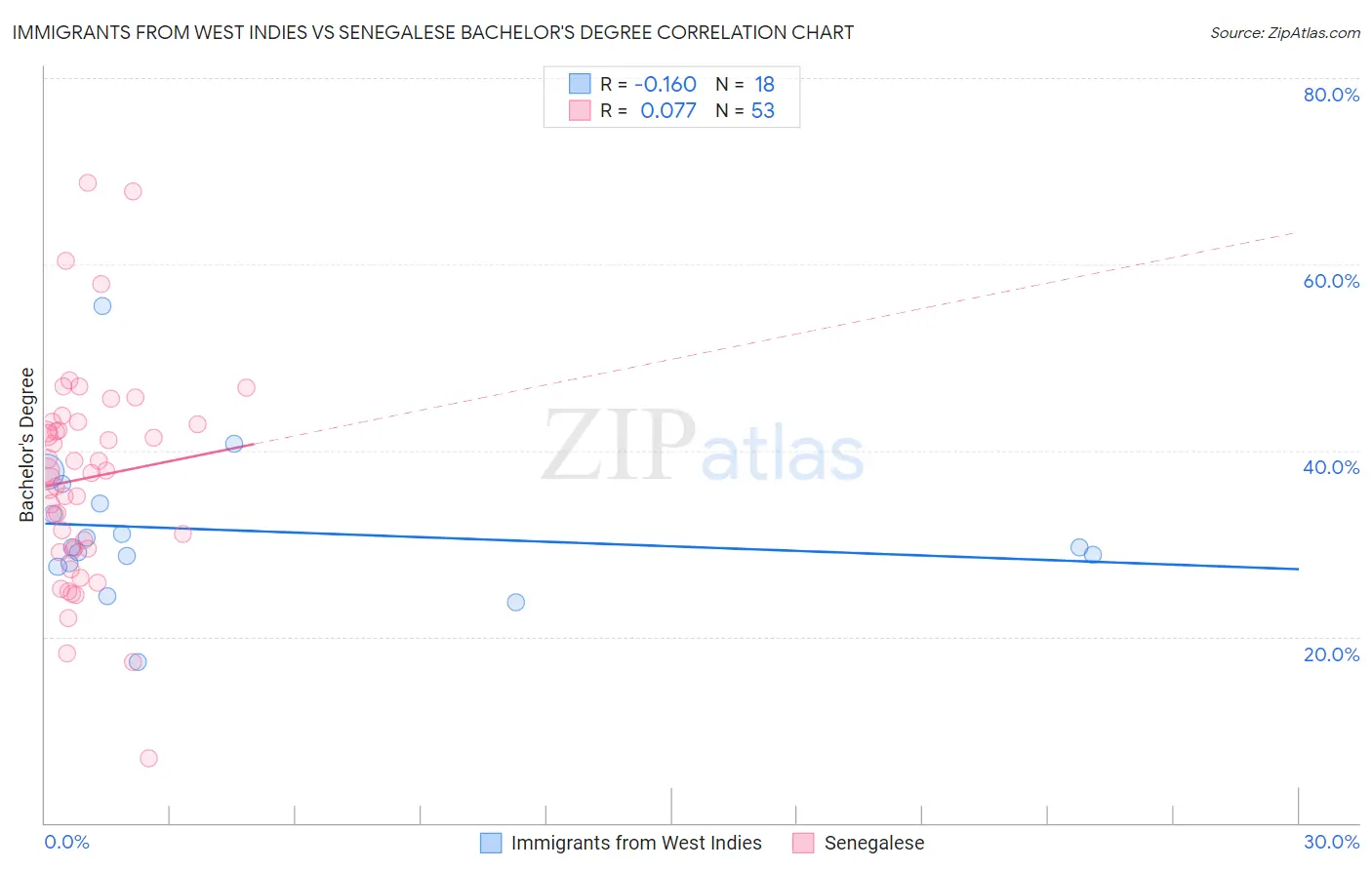 Immigrants from West Indies vs Senegalese Bachelor's Degree