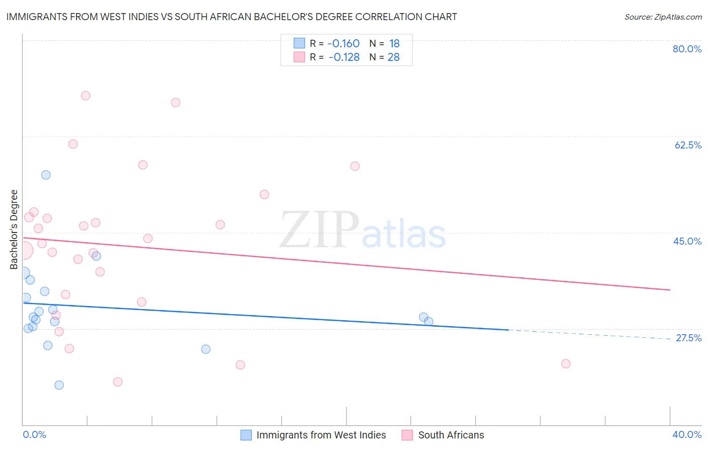 Immigrants from West Indies vs South African Bachelor's Degree